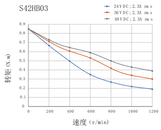 電機力矩曲線圖